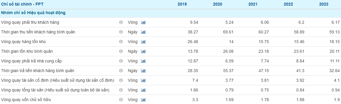 Tài chính doanh nghiệp - Nhóm chỉ số hoạt động của FPT
