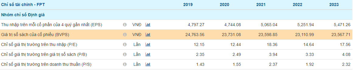 Tài chính doanh nghiệp - Nhóm chỉ số định giá của FPT.