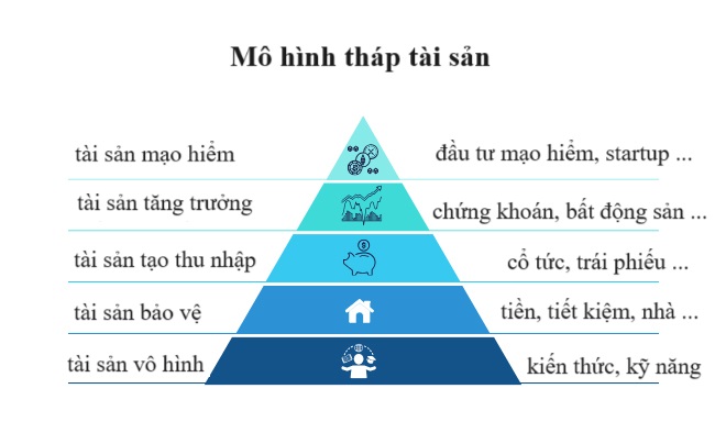 tháp tài sản