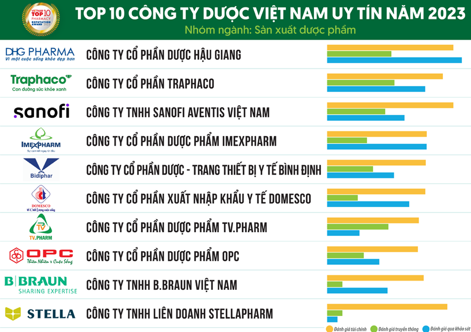 cổ phiếu ngành y tế - Top 10 công ty dược