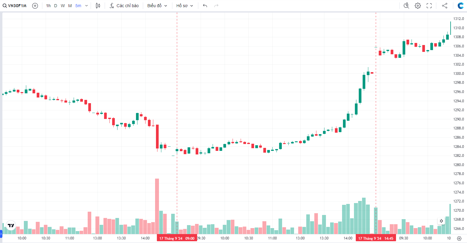 Traing là gì - Day trading với chart 5m VN30F1M