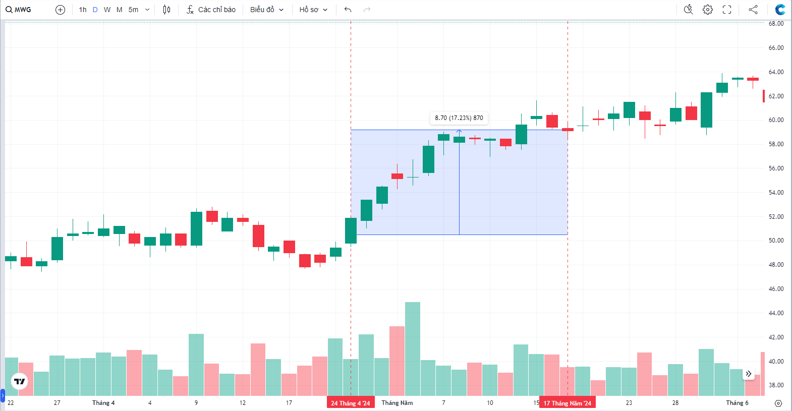 Swing trading hưởng lợi trong sóng ngắn hạn