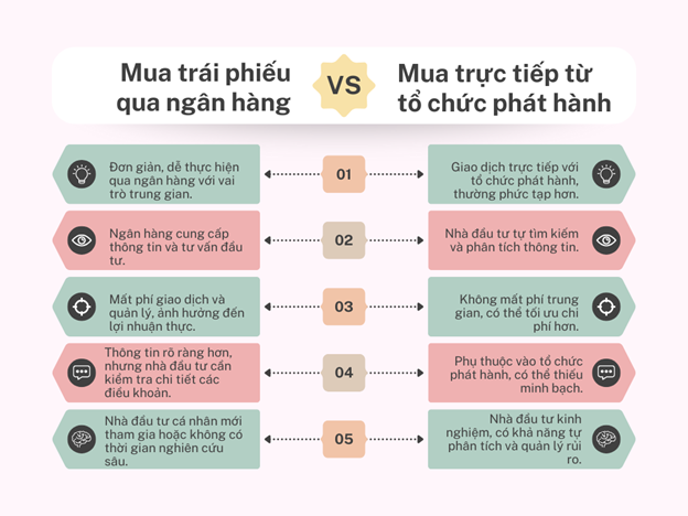 rủi ro khi mua trái phiếu qua ngân hàng