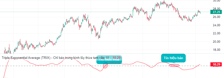 chỉ số trix - Tín hiệu chỉ báo TRIX