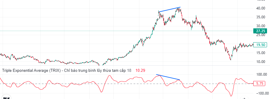 TRIX (Triple Exponential Average) - Đồ thị phân kỳ TRIX