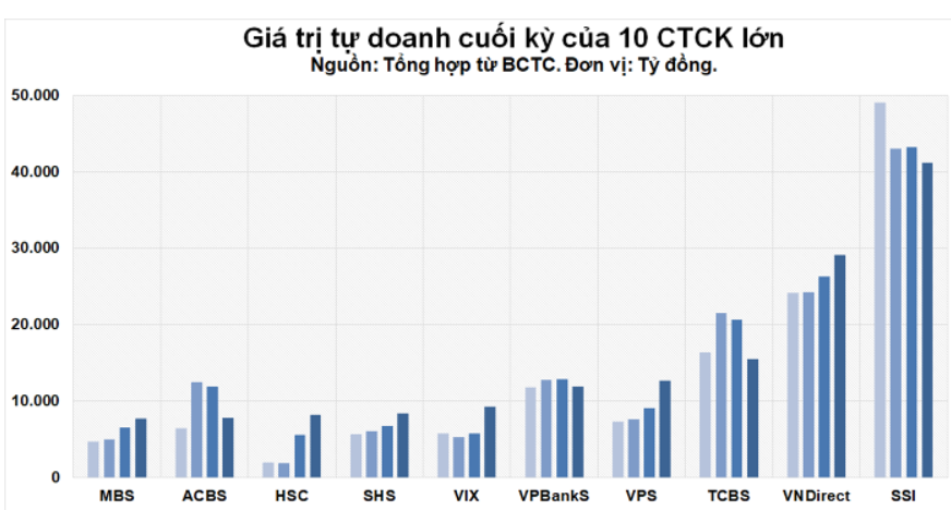 tự doanh trong chứng khoán là gì