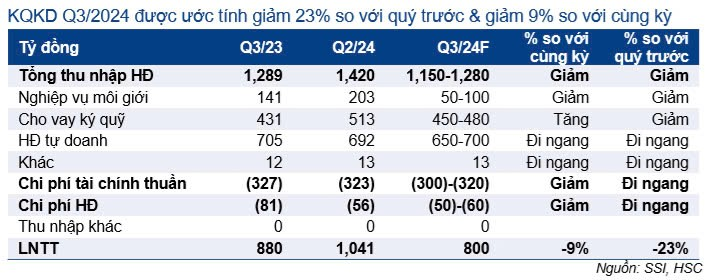 tự doanh chứng khoán là gì - Theo KQKD ước tính Q3/2024 của SSI thì hoạt động tự doanh chiếm 54-56%