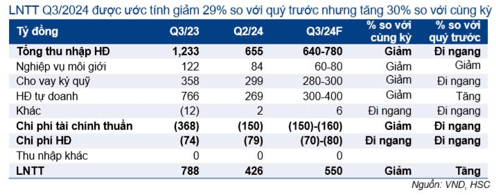 tự doanh trong chứng khoán là gì - Theo KQKD ước tính Q3/2024 của VND thì hoạt động tự doanh chiếm 46-52%