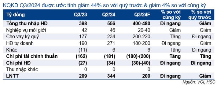 tự doanh chứng khoán - Theo KQKD ước tính Q3/2024 của VCI thì hoạt động tự doanh chiếm 41-45%