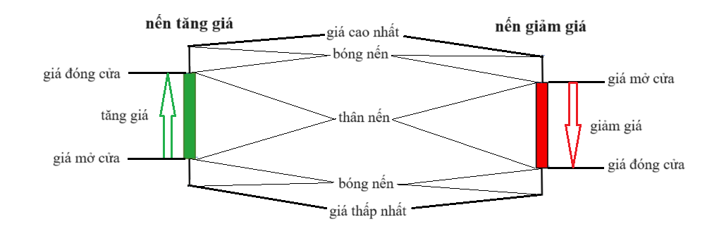 học đầu tư chứng khoán - Mô hình một cây nến Nhật